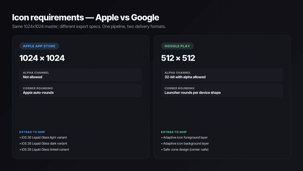 App icon requirements comparison — Apple 1024x1024 PNG with no alpha versus Google Play 512x512 PNG with 32-bit alpha and adaptive icon layers.