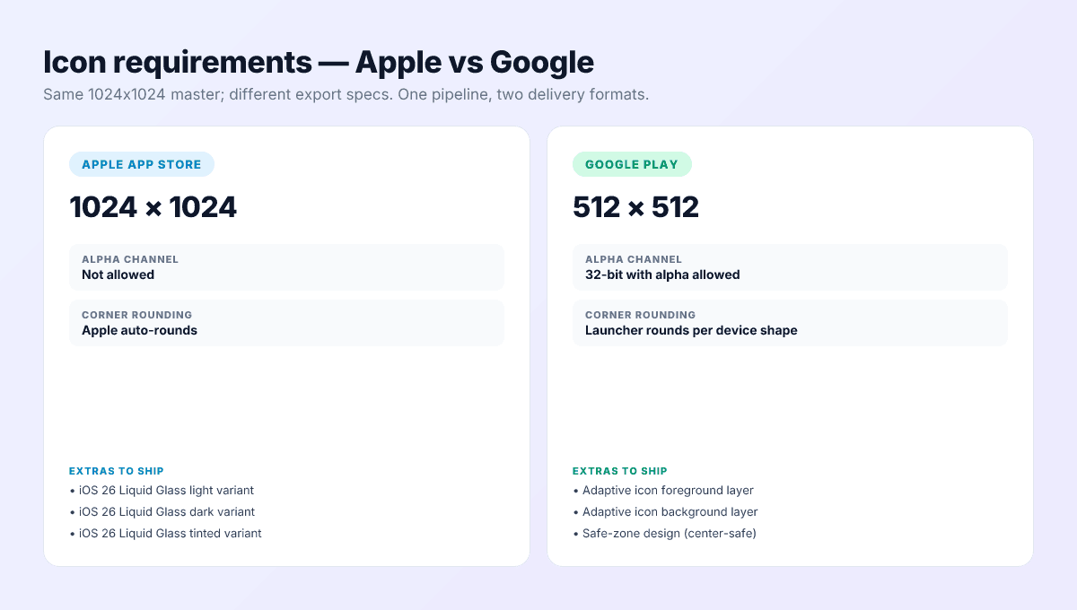 App icon requirements comparison — Apple 1024x1024 PNG with no alpha versus Google Play 512x512 PNG with 32-bit alpha and adaptive icon layers.