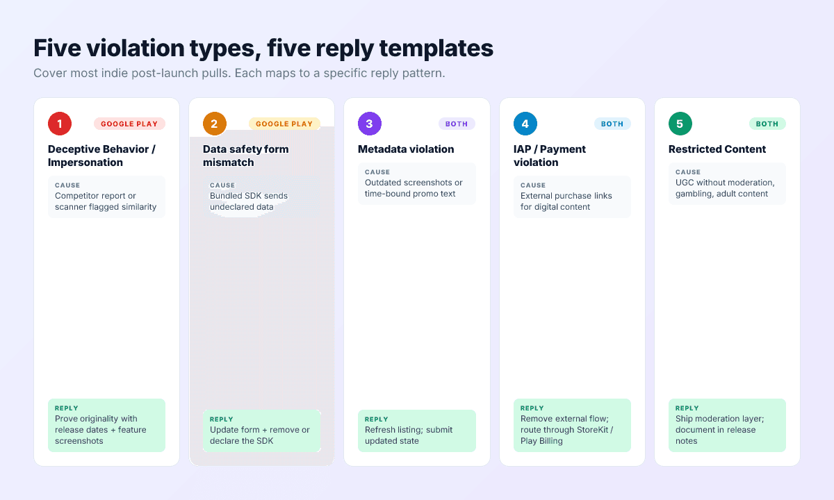 Five post-launch violation types — Deceptive Behavior, Data safety mismatch, Metadata, IAP/Payment, Restricted Content — with reply angle for each.