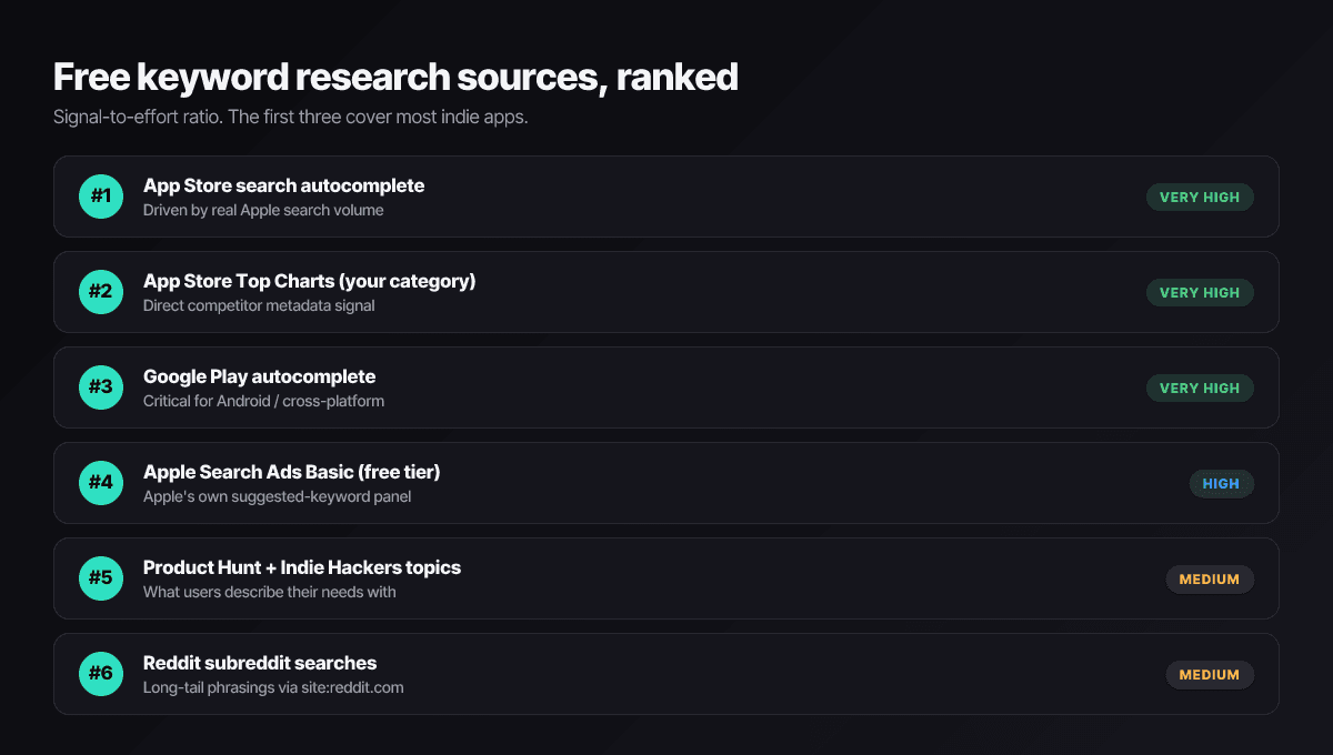 Six free App Store keyword research sources ranked by signal-to-effort ratio: App Store autocomplete, Top Charts, Play autocomplete, Apple Search Ads Basic, Product Hunt, Reddit.