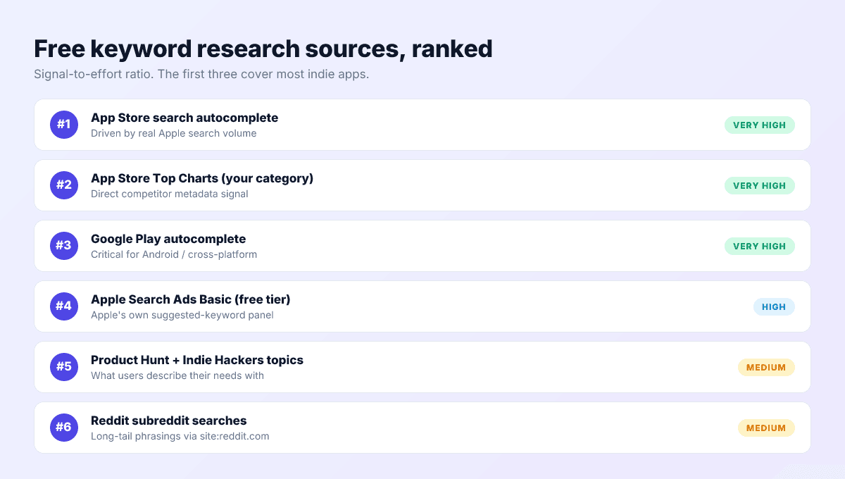 Six free App Store keyword research sources ranked by signal-to-effort ratio: App Store autocomplete, Top Charts, Play autocomplete, Apple Search Ads Basic, Product Hunt, Reddit.