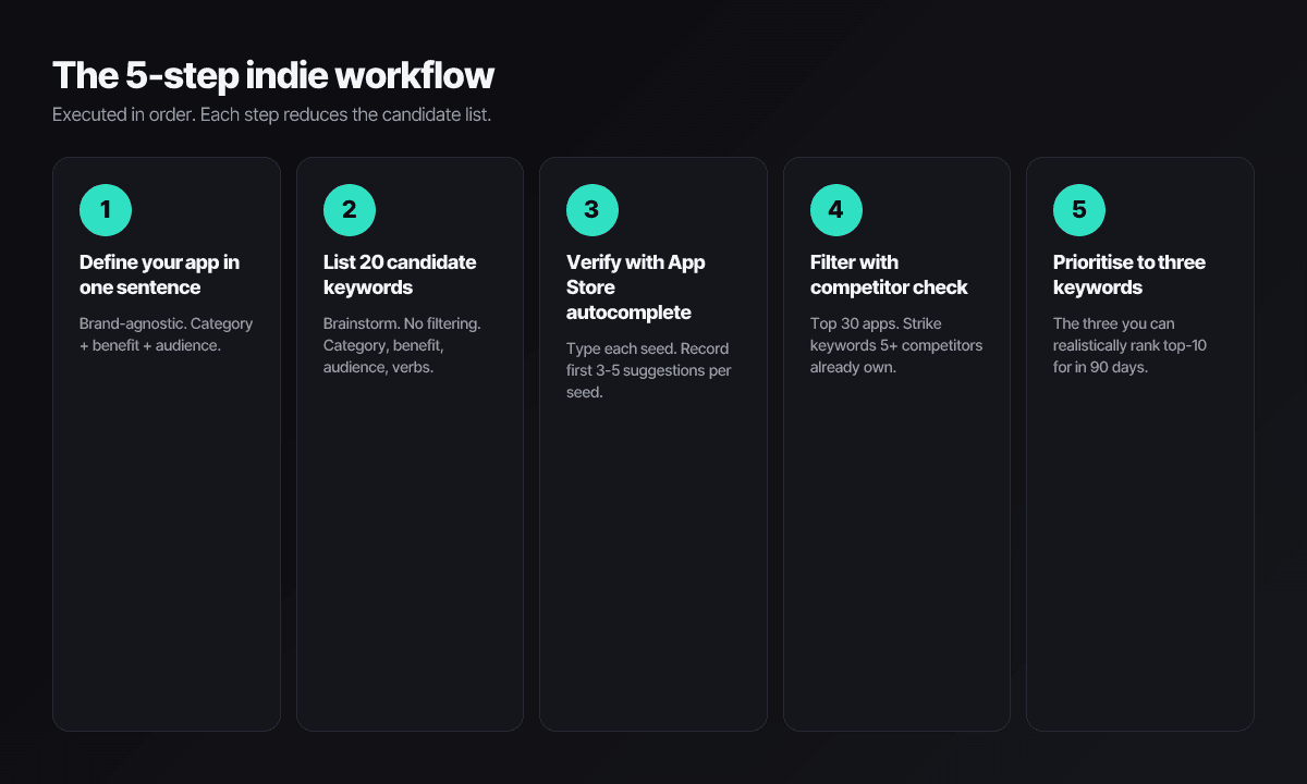 The 5-step indie keyword research workflow: define the app, list candidates, verify with autocomplete, filter with competitors, prioritise to three.