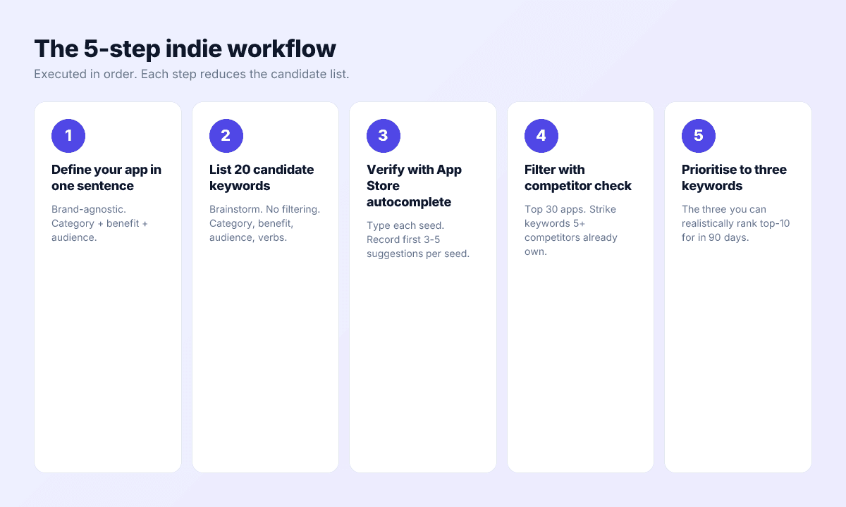 The 5-step indie keyword research workflow: define the app, list candidates, verify with autocomplete, filter with competitors, prioritise to three.