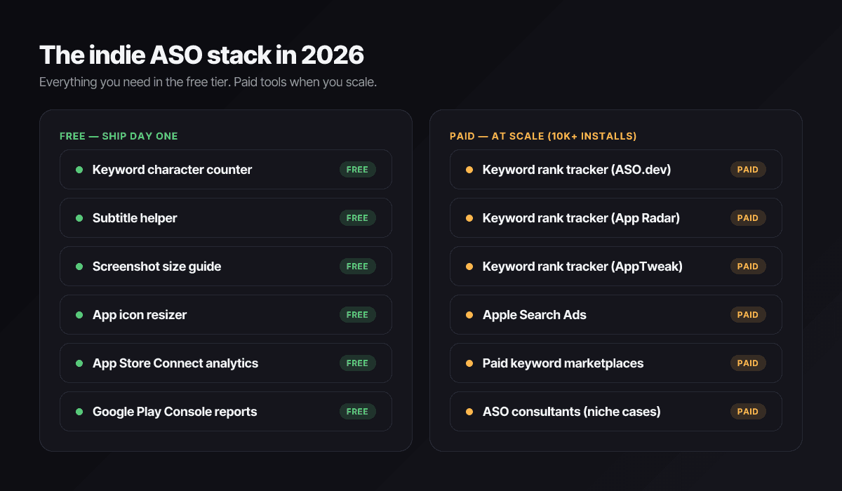 Diagram of the indie ASO tool stack in 2026 — free tools (keyword counter, subtitle helper, screenshot size guide, icon resizer) on one tier and paid ASO platforms on another.
