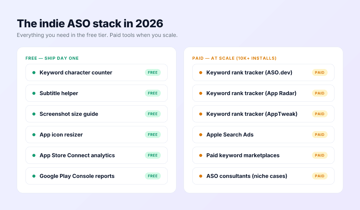 Diagram of the indie ASO tool stack in 2026 — free tools (keyword counter, subtitle helper, screenshot size guide, icon resizer) on one tier and paid ASO platforms on another.