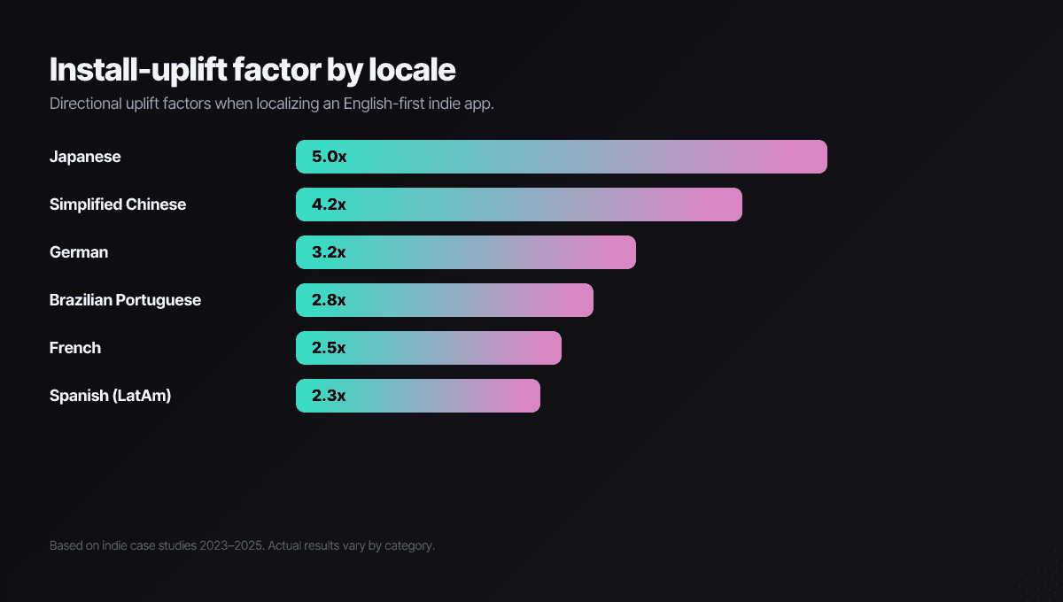 Directional bar chart showing install-uplift factor by locale for English-first indie apps: Japanese, German, Brazilian Portuguese, French, Simplified Chinese, and Spanish.