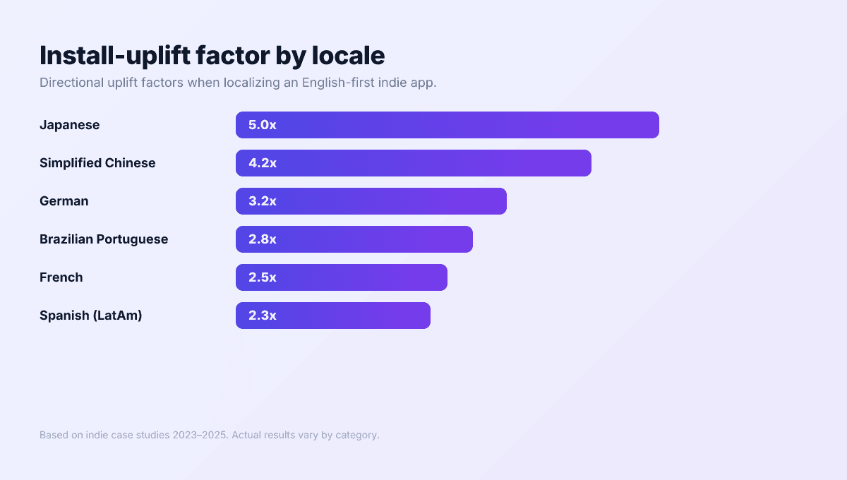 Directional bar chart showing install-uplift factor by locale for English-first indie apps: Japanese, German, Brazilian Portuguese, French, Simplified Chinese, and Spanish.