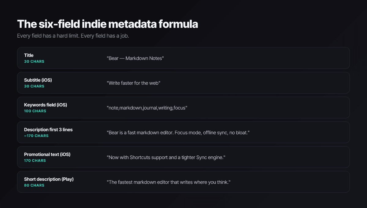 Metadata formula for an indie iOS app listing, showing title, subtitle, keyword field, description, and promotional text with each field's character limit.
