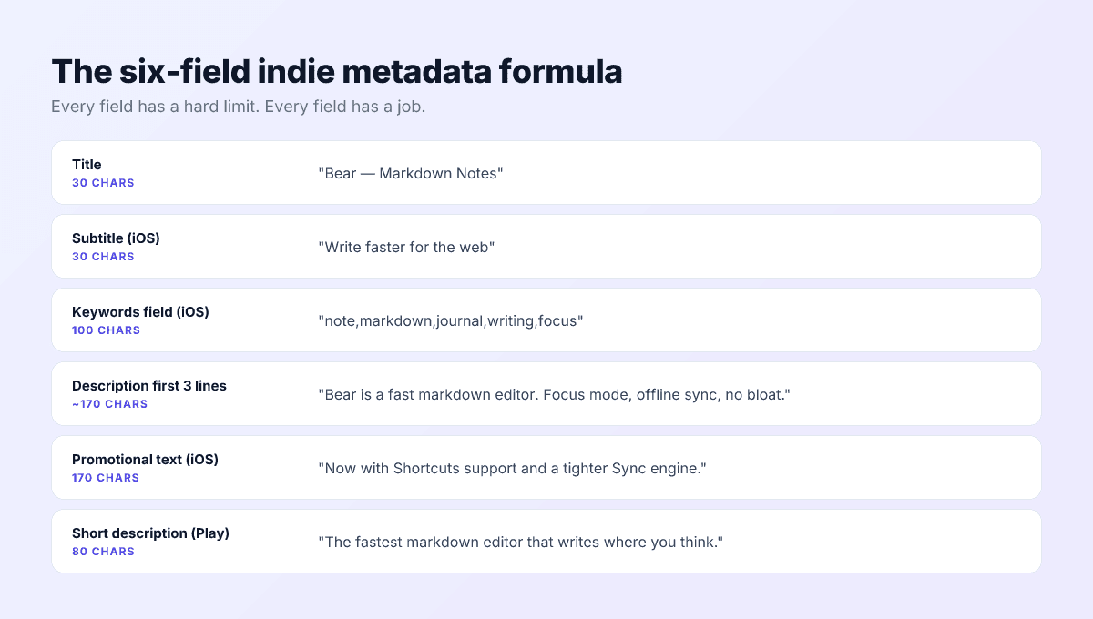 Metadata formula for an indie iOS app listing, showing title, subtitle, keyword field, description, and promotional text with each field's character limit.