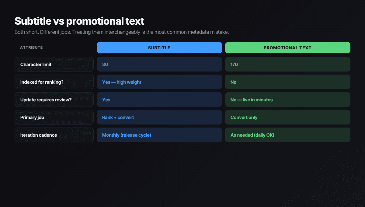 Subtitle versus promotional text comparison — 30 characters for subtitle, 170 for promotional text; subtitle ranked, promotional text not; subtitle requires review, promotional text doesn't.