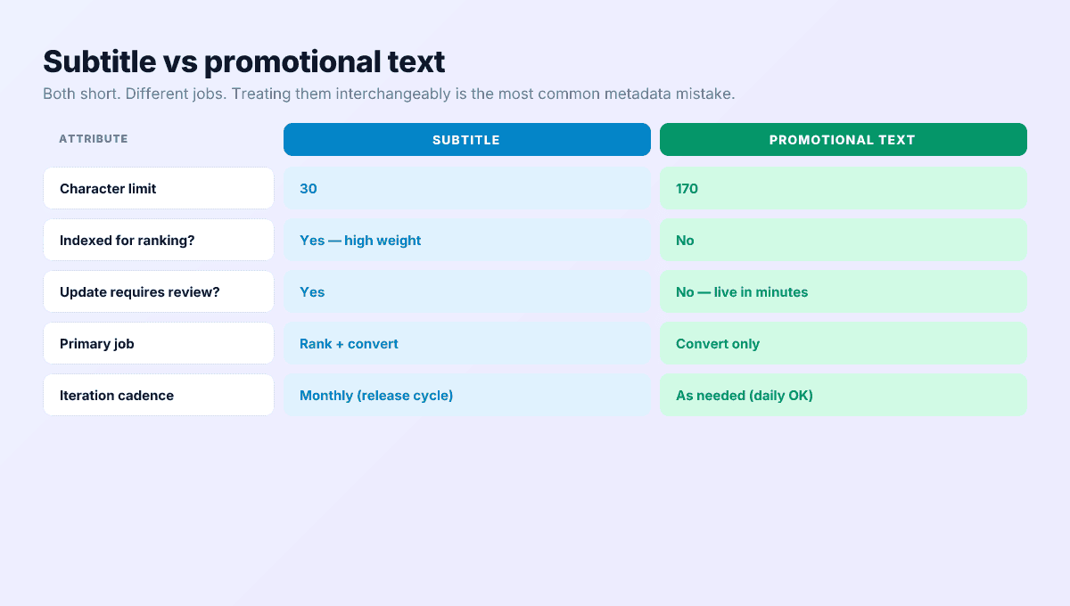 Subtitle versus promotional text comparison — 30 characters for subtitle, 170 for promotional text; subtitle ranked, promotional text not; subtitle requires review, promotional text doesn't.