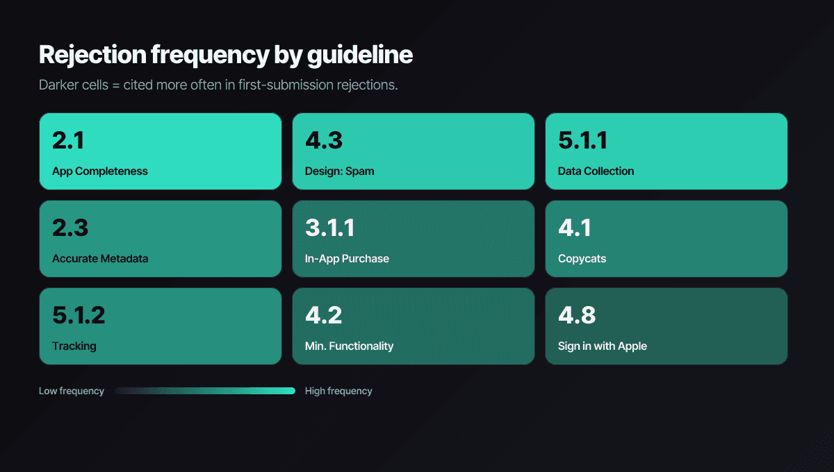 Heatmap showing the App Review Guideline sections most frequently cited in rejections, with 2.1, 4.3, and 5.1.1 as the hottest cells.