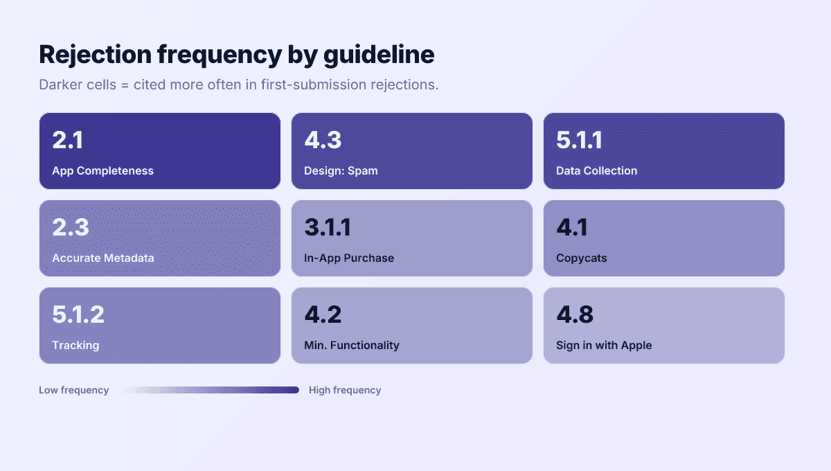 Heatmap showing the App Review Guideline sections most frequently cited in rejections, with 2.1, 4.3, and 5.1.1 as the hottest cells.
