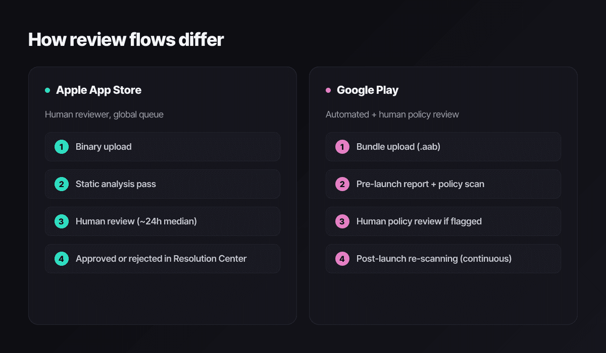 Side-by-side diagram of Apple App Store and Google Play review flows, showing submission, metadata check, binary check, policy review, and approval or rejection.