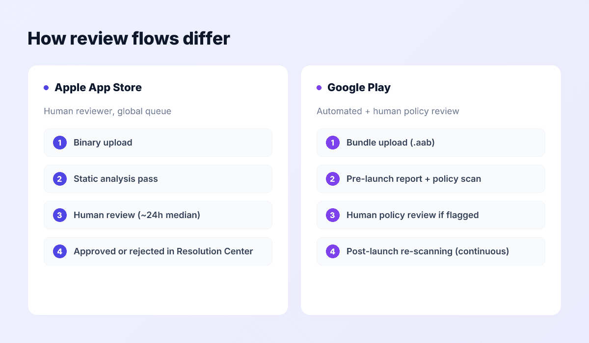 Side-by-side diagram of Apple App Store and Google Play review flows, showing submission, metadata check, binary check, policy review, and approval or rejection.