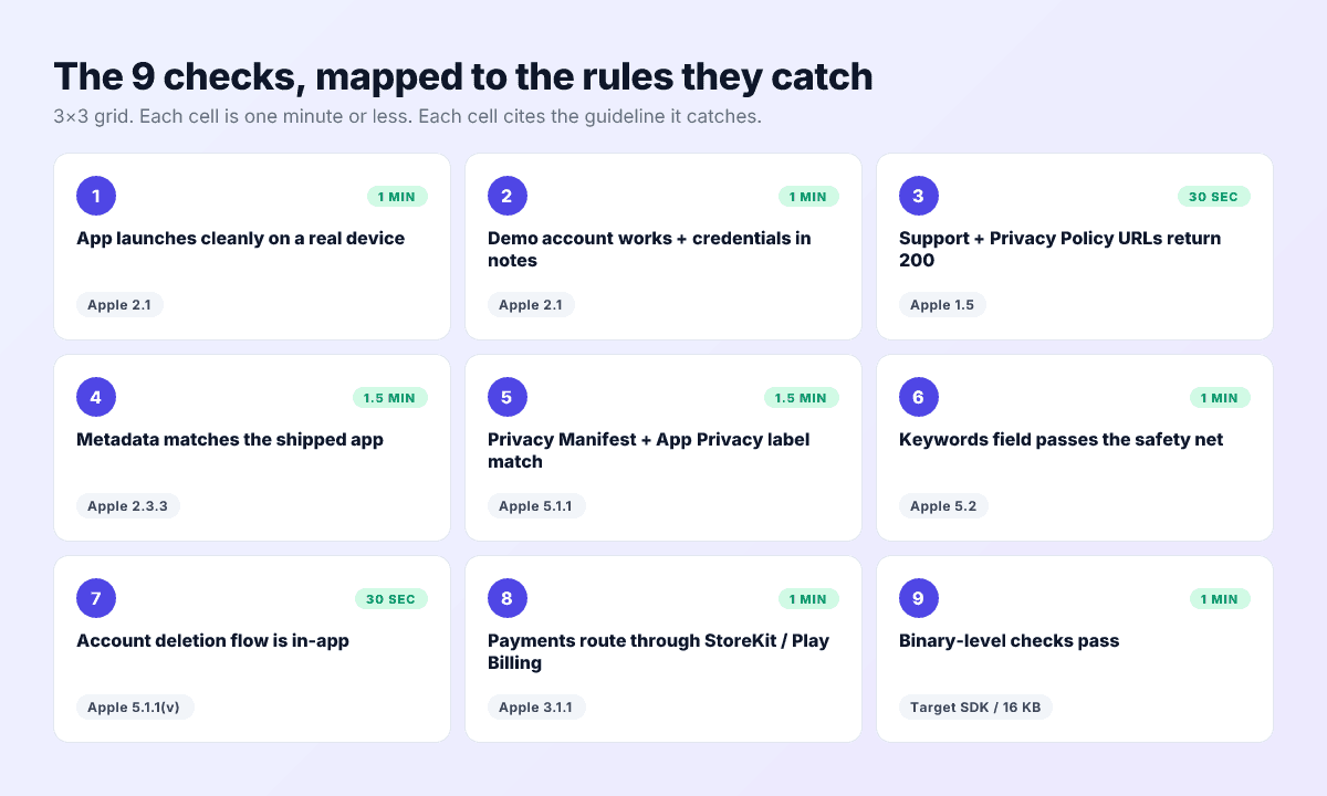 3x3 grid of the 9 pre-flight checks, each with its time estimate and the cited guideline or policy it catches.