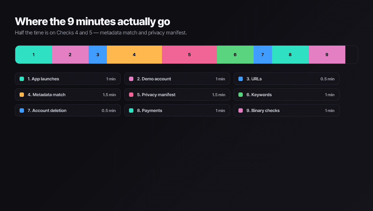 Horizontal 9-minute timeline showing time allocated to each of the 9 pre-flight checks: app launch, demo account, URLs, metadata, privacy, keywords, account deletion, payments, binary checks.
