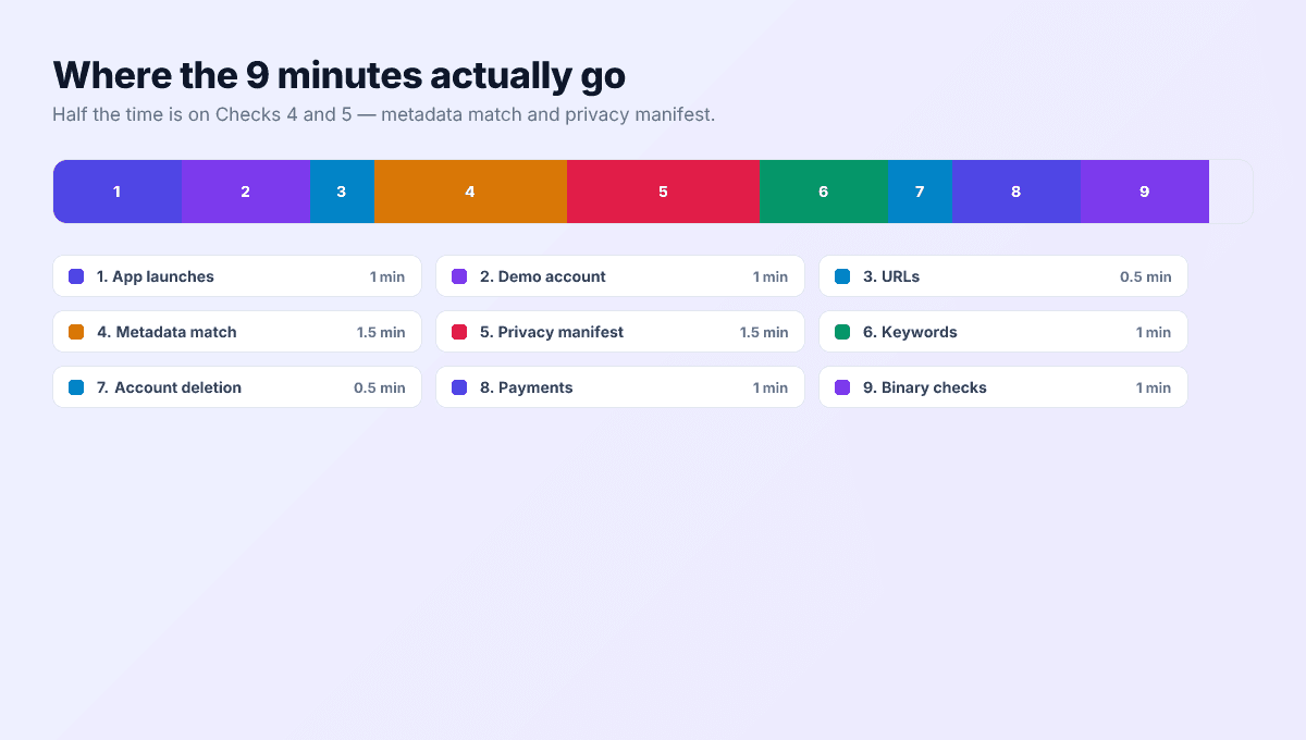 Horizontal 9-minute timeline showing time allocated to each of the 9 pre-flight checks: app launch, demo account, URLs, metadata, privacy, keywords, account deletion, payments, binary checks.