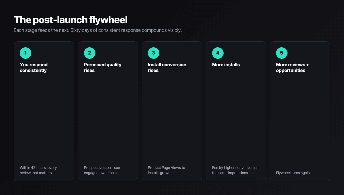The post-launch review response flywheel — respond, improved perception, higher conversion, more installs, more reviews.
