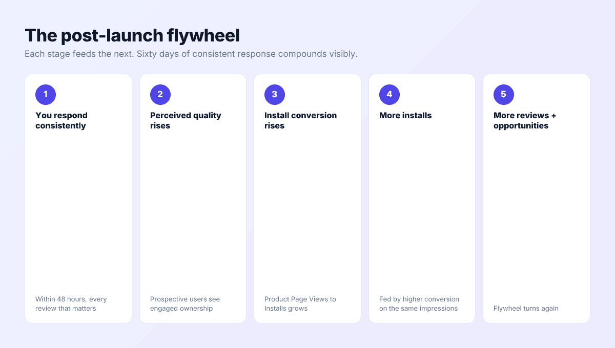 The post-launch review response flywheel — respond, improved perception, higher conversion, more installs, more reviews.