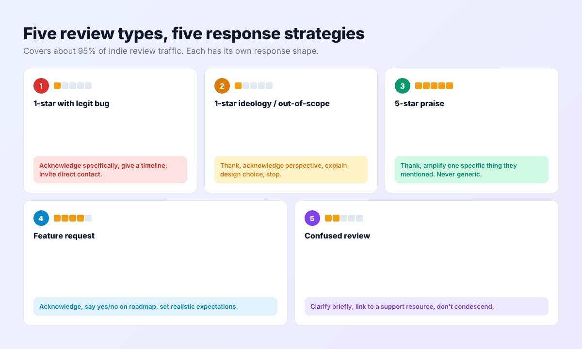 Five App Store review types and response strategies — one-star bug, one-star ideology, five-star praise, feature request, and confused review.