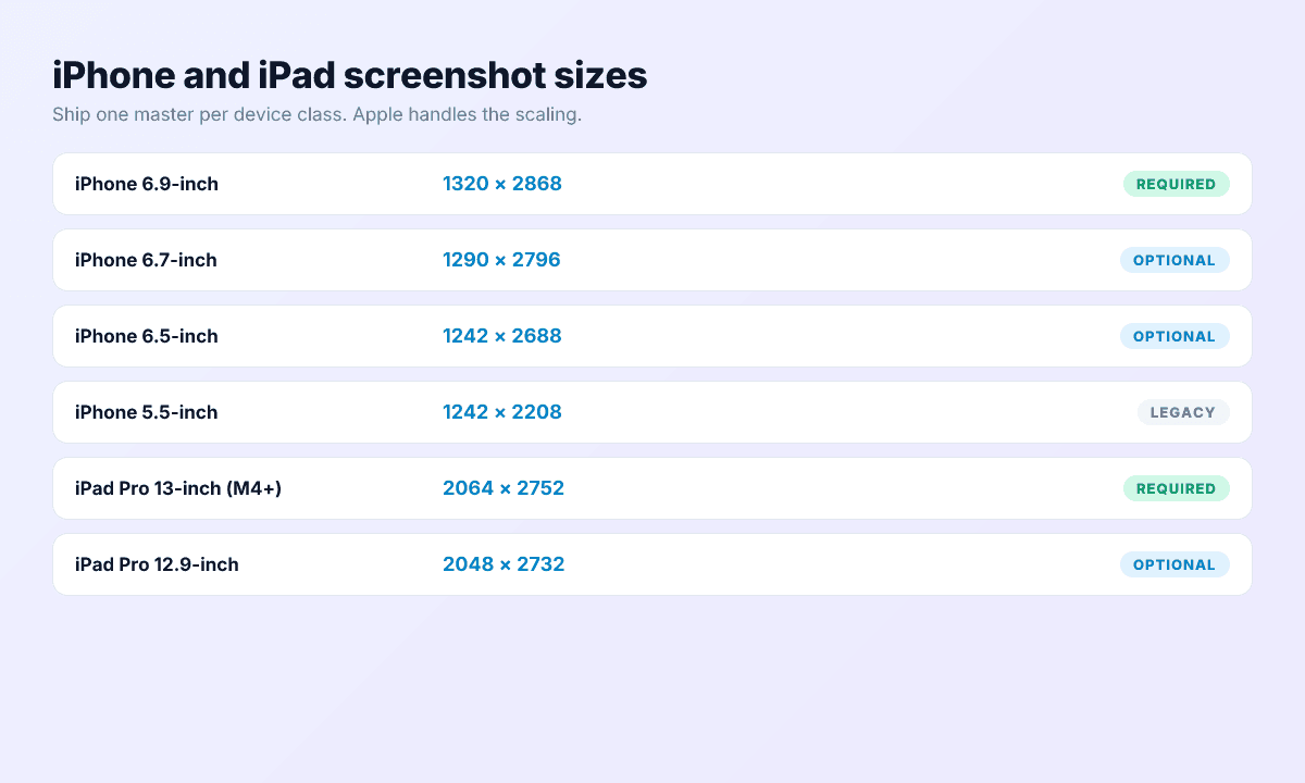 iPhone and iPad screenshot sizes for 2026 showing 6.9-inch iPhone at 1320 by 2868 pixels as the required reference size, with 6.7, 6.5, and 5.5 optional, plus iPad Pro 13-inch at 2064 by 2752.