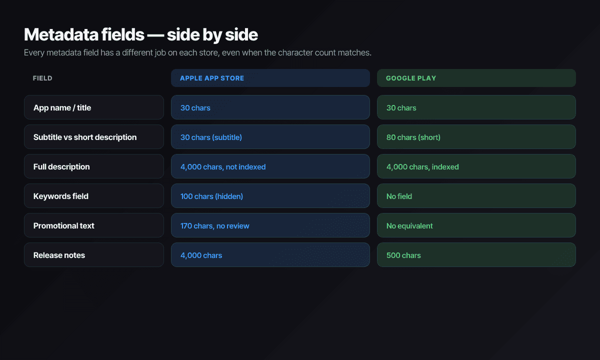 Metadata field comparison: Apple App Store on the left, Google Play on the right, with each field's character limit and a note on whether it is indexed for ranking.