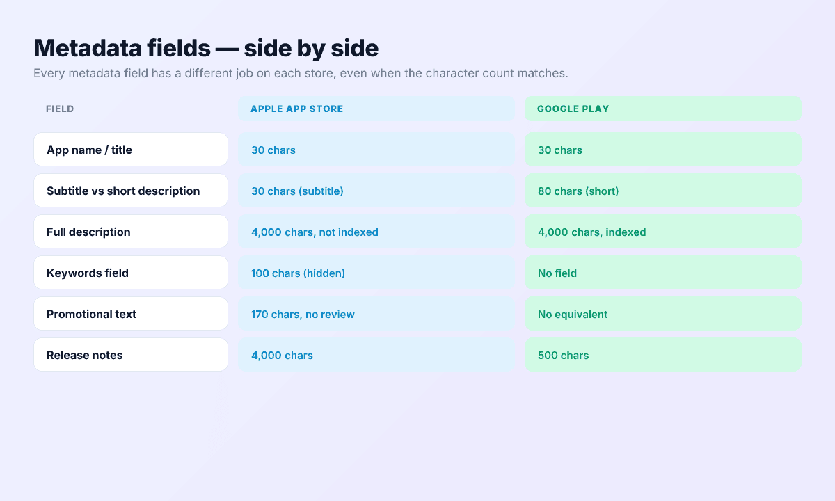 Metadata field comparison: Apple App Store on the left, Google Play on the right, with each field's character limit and a note on whether it is indexed for ranking.