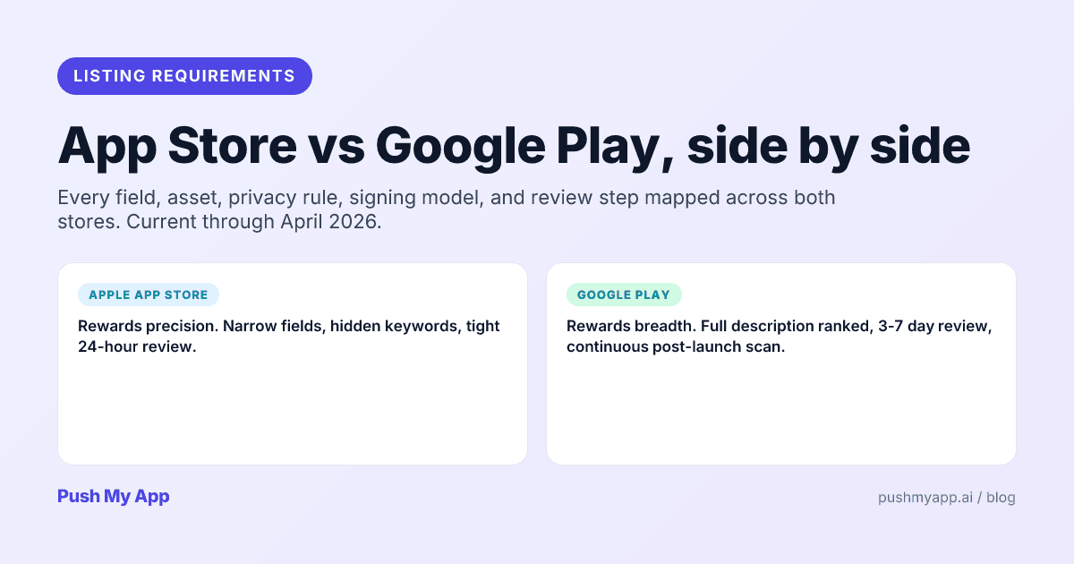 App Store vs Google Play listing requirements reference for 2026 — from the Push My App team.