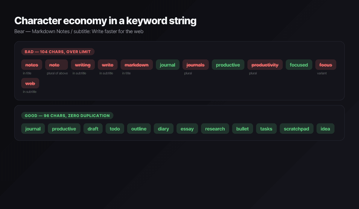 Bad versus good App Store keyword strings showing character economy tactics: deduplication with title, skipping auto-matched plurals, no spaces around commas.