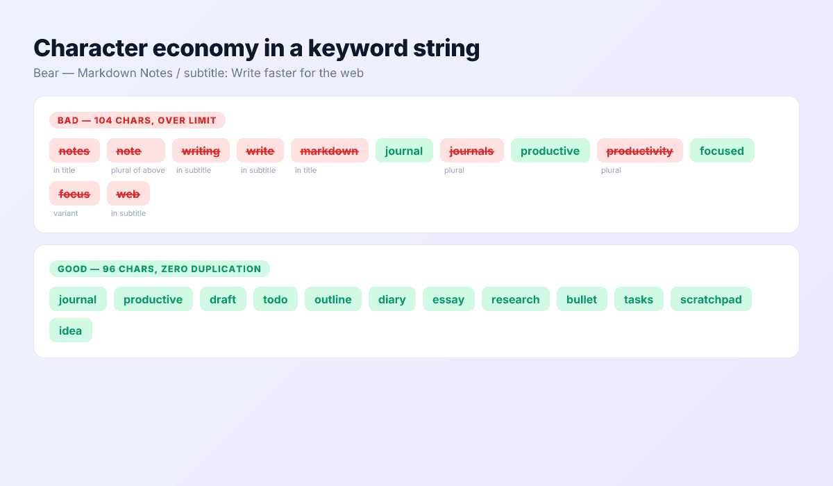 Bad versus good App Store keyword strings showing character economy tactics: deduplication with title, skipping auto-matched plurals, no spaces around commas.