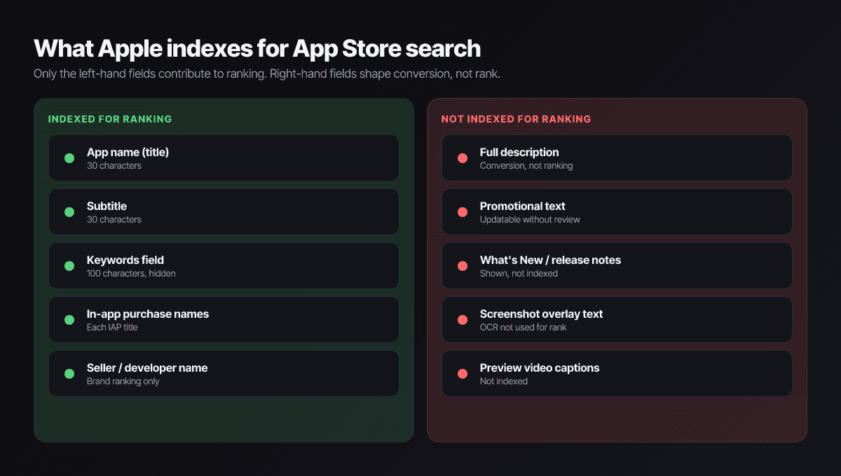What Apple indexes for App Store search ranking: title, subtitle, keywords field, and in-app purchase names are indexed; the description is not.