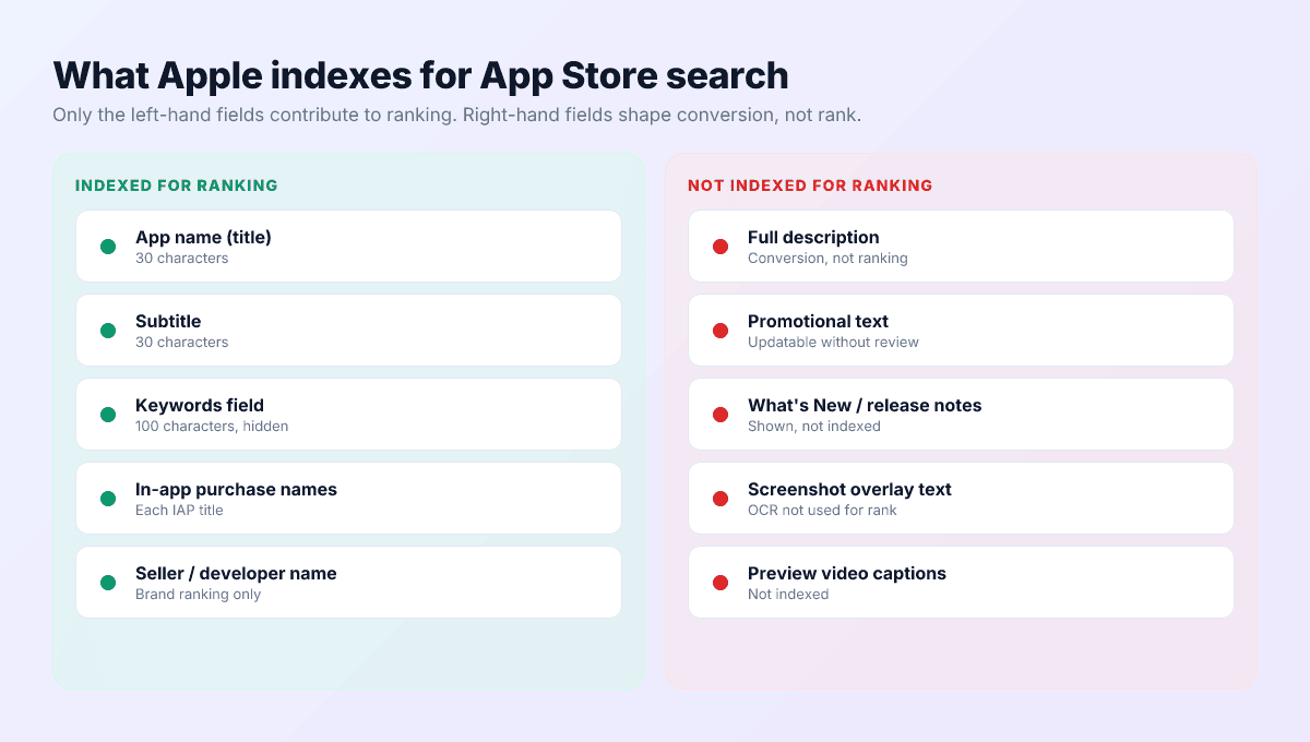 What Apple indexes for App Store search ranking: title, subtitle, keywords field, and in-app purchase names are indexed; the description is not.