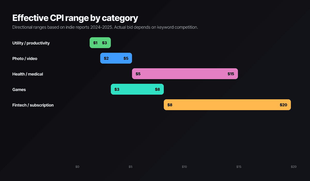 Effective CPI range by category for Apple Search Ads in 2026: utility $1-$3, photo/video $2-$5, games $3-$8, fintech/subscription $8-$20, health/medical $5-$15.