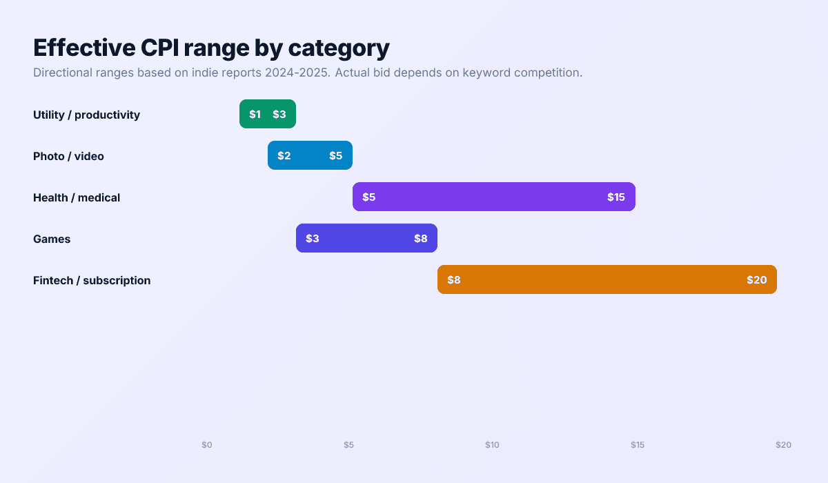 Effective CPI range by category for Apple Search Ads in 2026: utility $1-$3, photo/video $2-$5, games $3-$8, fintech/subscription $8-$20, health/medical $5-$15.