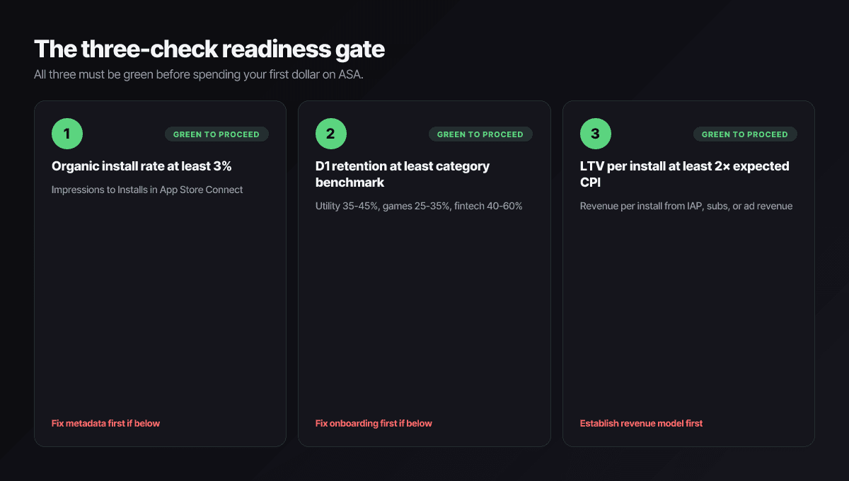 The three-check ASA readiness gate: organic install rate at least 3 percent, day-one retention at or above category benchmark, and revenue per install at least 2x expected CPI.