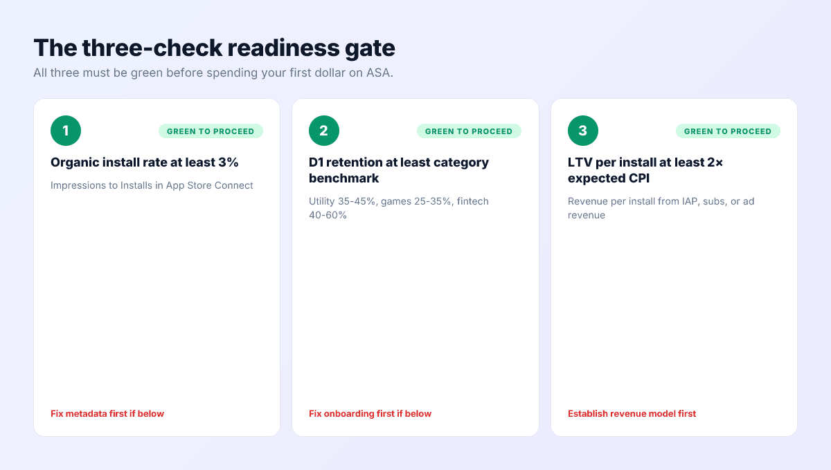 The three-check ASA readiness gate: organic install rate at least 3 percent, day-one retention at or above category benchmark, and revenue per install at least 2x expected CPI.