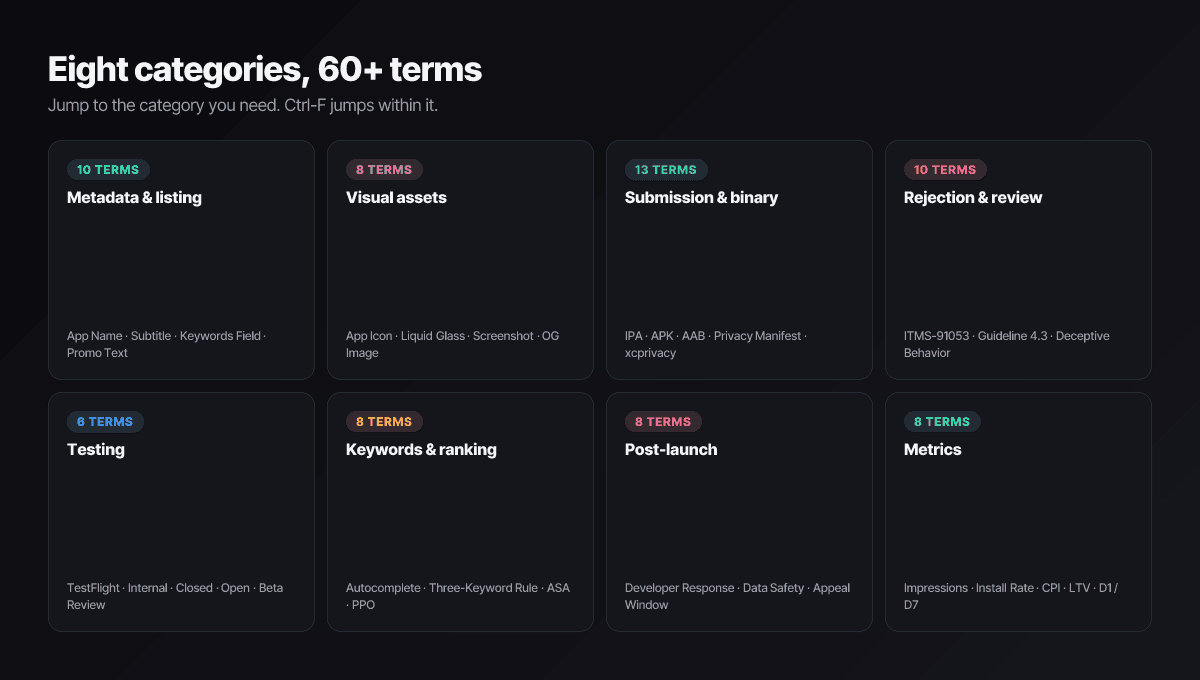 Eight glossary categories with term counts — metadata 10, visual assets 8, submission 12, rejection 10, testing 6, keywords and ranking 8, post-launch 8, metrics 8.