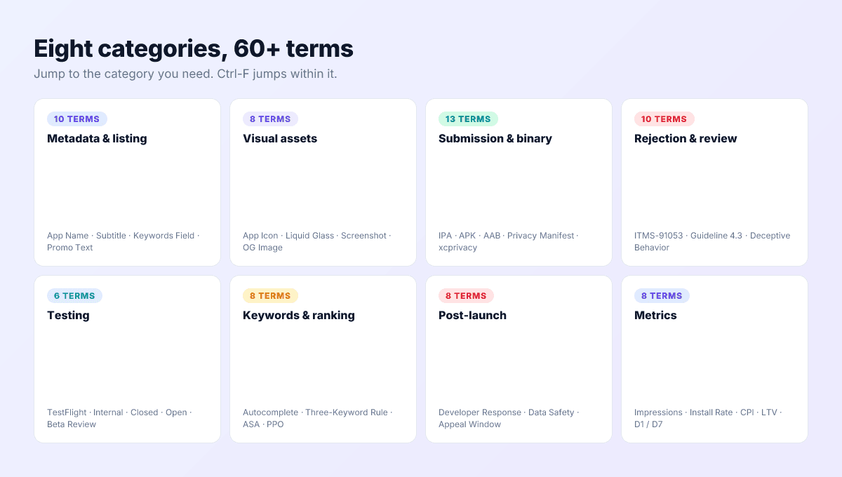 Eight glossary categories with term counts — metadata 10, visual assets 8, submission 12, rejection 10, testing 6, keywords and ranking 8, post-launch 8, metrics 8.