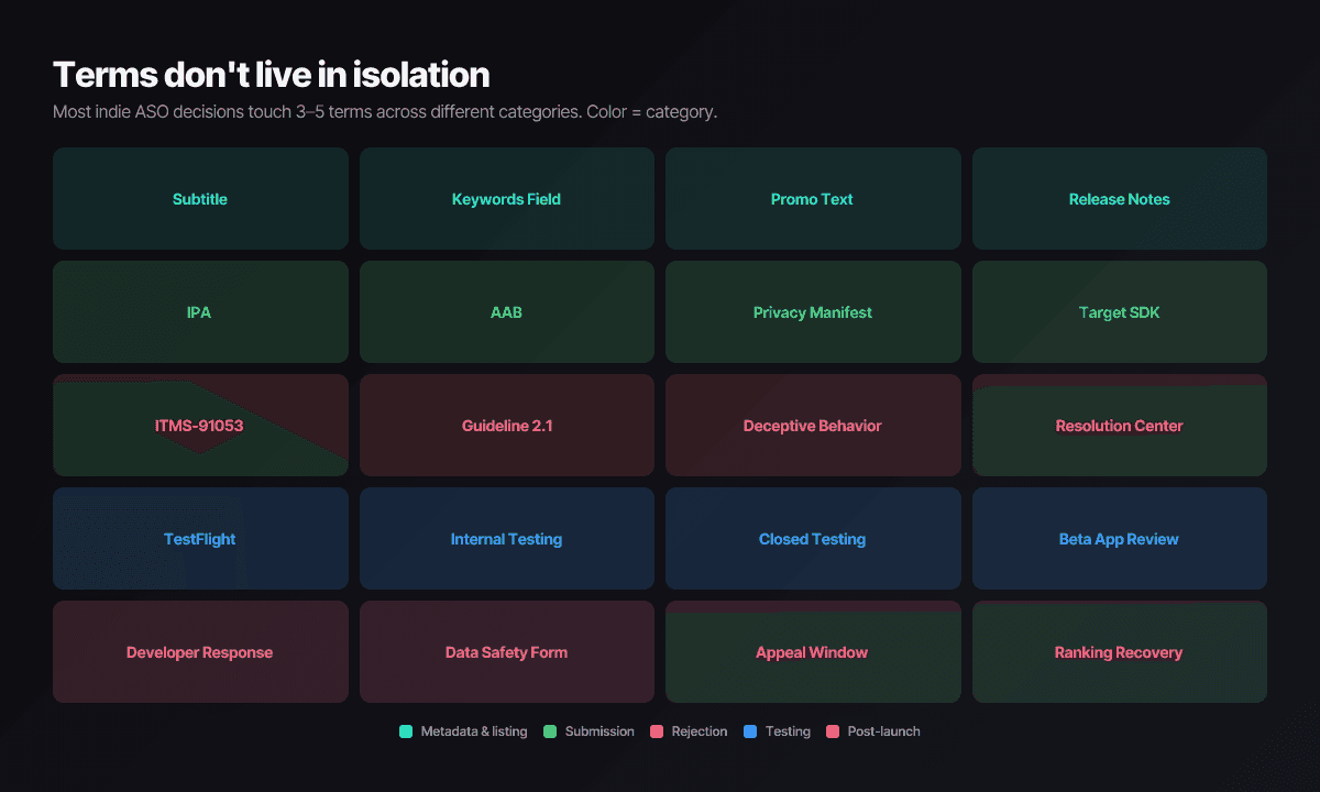 A network visualization showing how ASO terms relate across categories — metadata, submission, rejection, testing, keywords, post-launch, metrics, assets.
