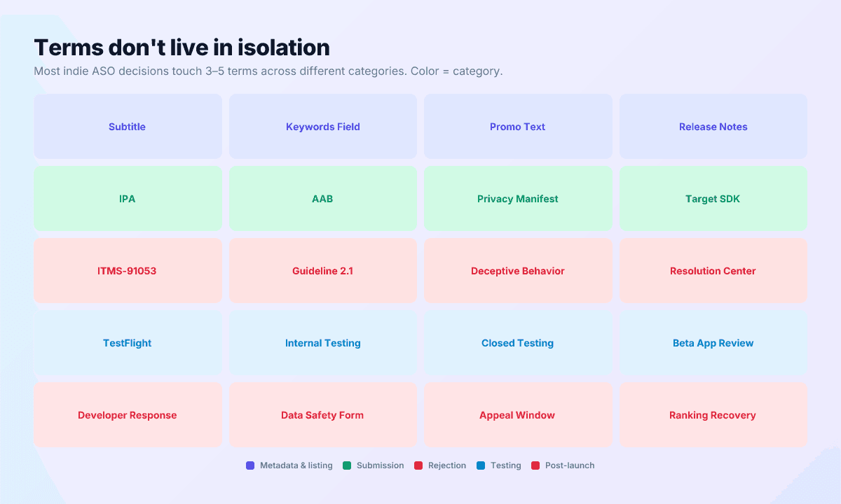 A network visualization showing how ASO terms relate across categories — metadata, submission, rejection, testing, keywords, post-launch, metrics, assets.