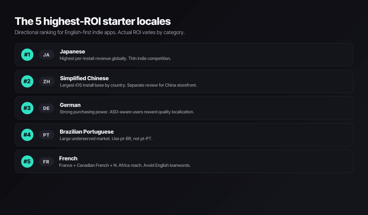 The 5 highest-ROI starter locales for English-first indie apps: Japanese, Simplified Chinese, German, Brazilian Portuguese, and French.