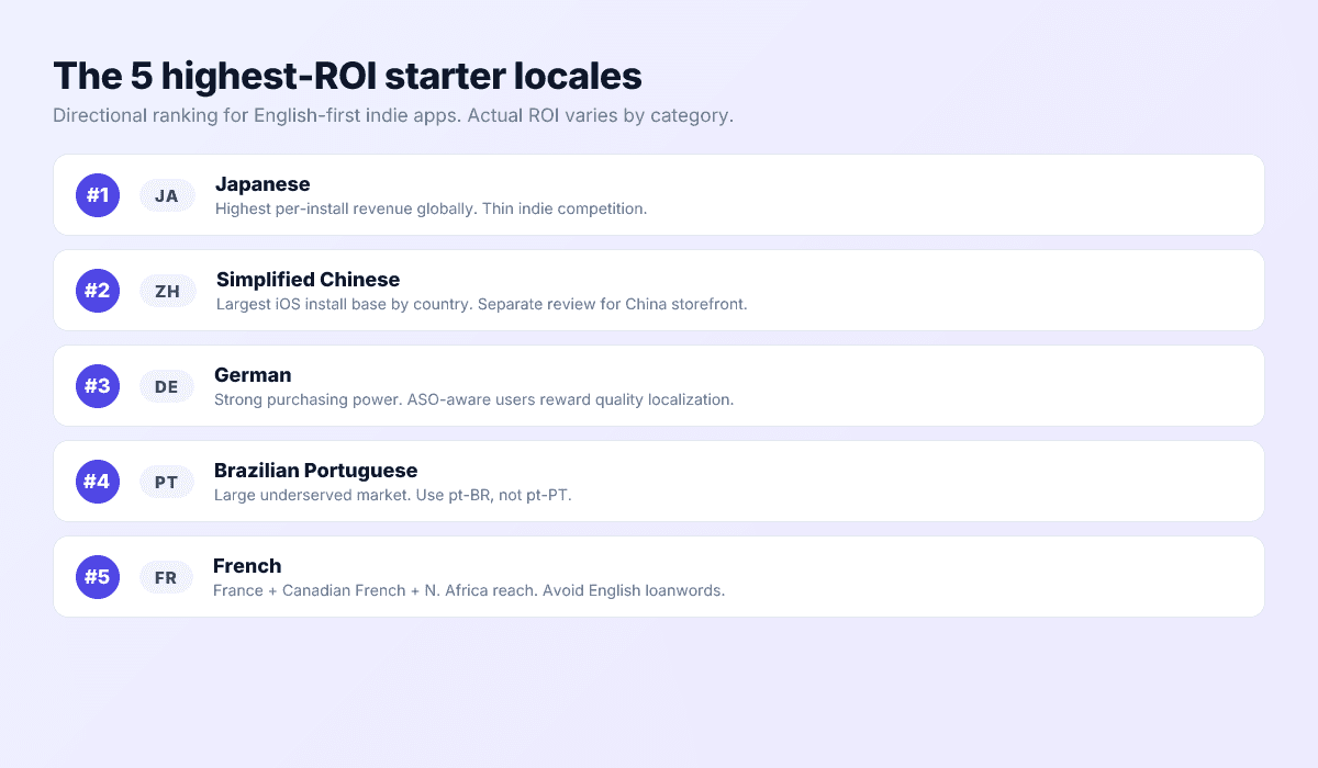 The 5 highest-ROI starter locales for English-first indie apps: Japanese, Simplified Chinese, German, Brazilian Portuguese, and French.