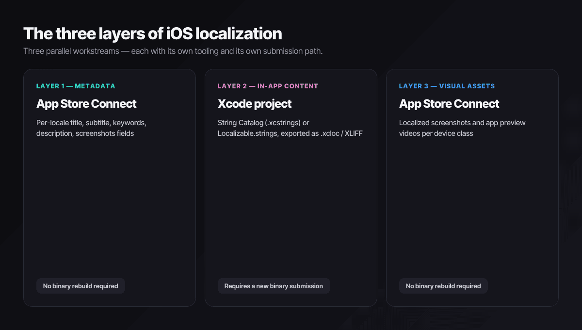 The three layers of iOS localization: app metadata in App Store Connect, in-app strings in Xcode, and visual assets uploaded per locale.