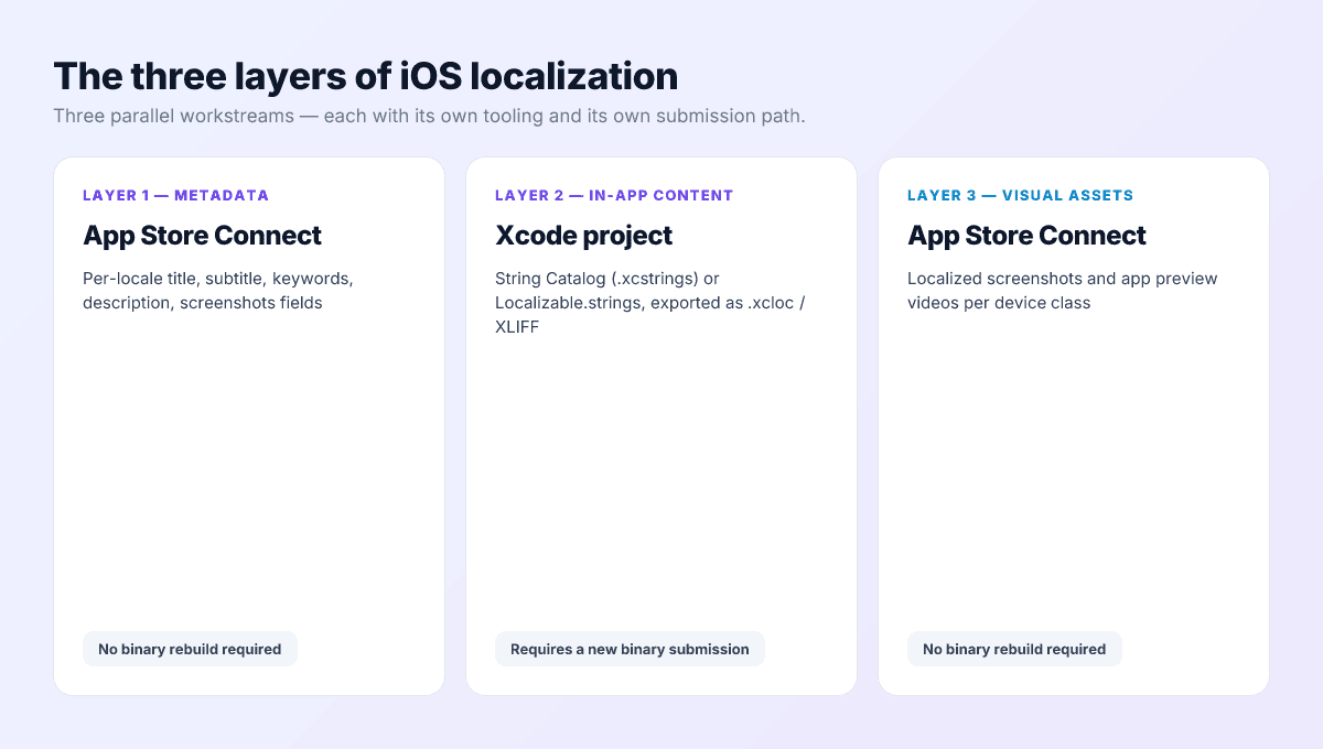 The three layers of iOS localization: app metadata in App Store Connect, in-app strings in Xcode, and visual assets uploaded per locale.