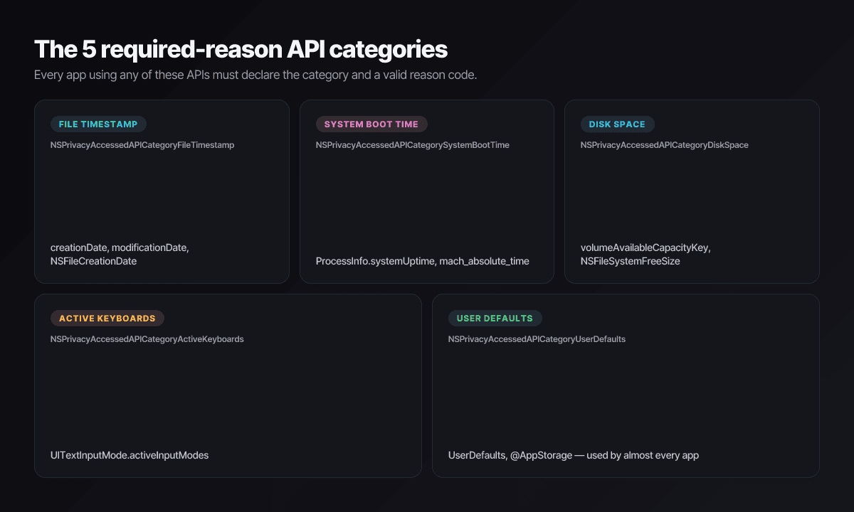 The 5 required-reason API categories: file timestamp, system boot time, disk space, active keyboards, and user defaults — each with common triggers and the category code.