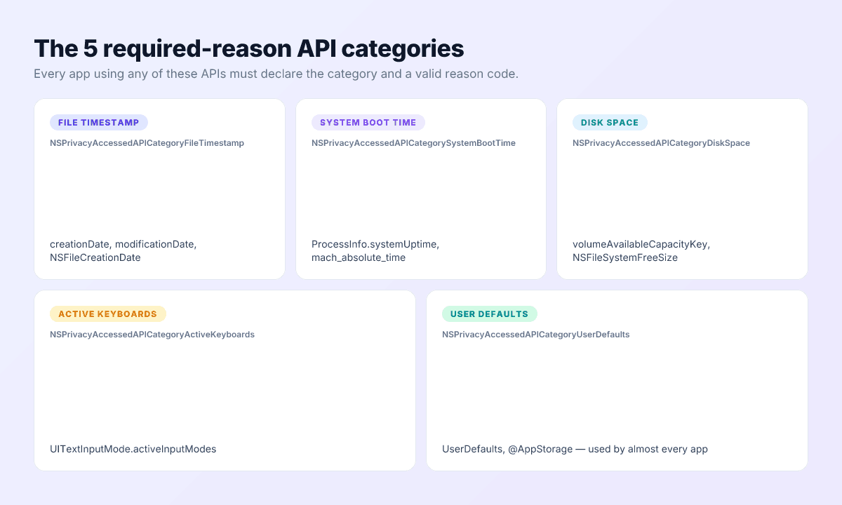The 5 required-reason API categories: file timestamp, system boot time, disk space, active keyboards, and user defaults — each with common triggers and the category code.