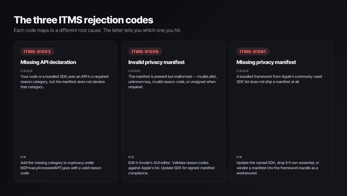 The three ITMS rejection codes for Privacy Manifest — ITMS-91053 missing API declaration, ITMS-91056 invalid privacy manifest, ITMS-91061 missing privacy manifest — with cause and fix for each.