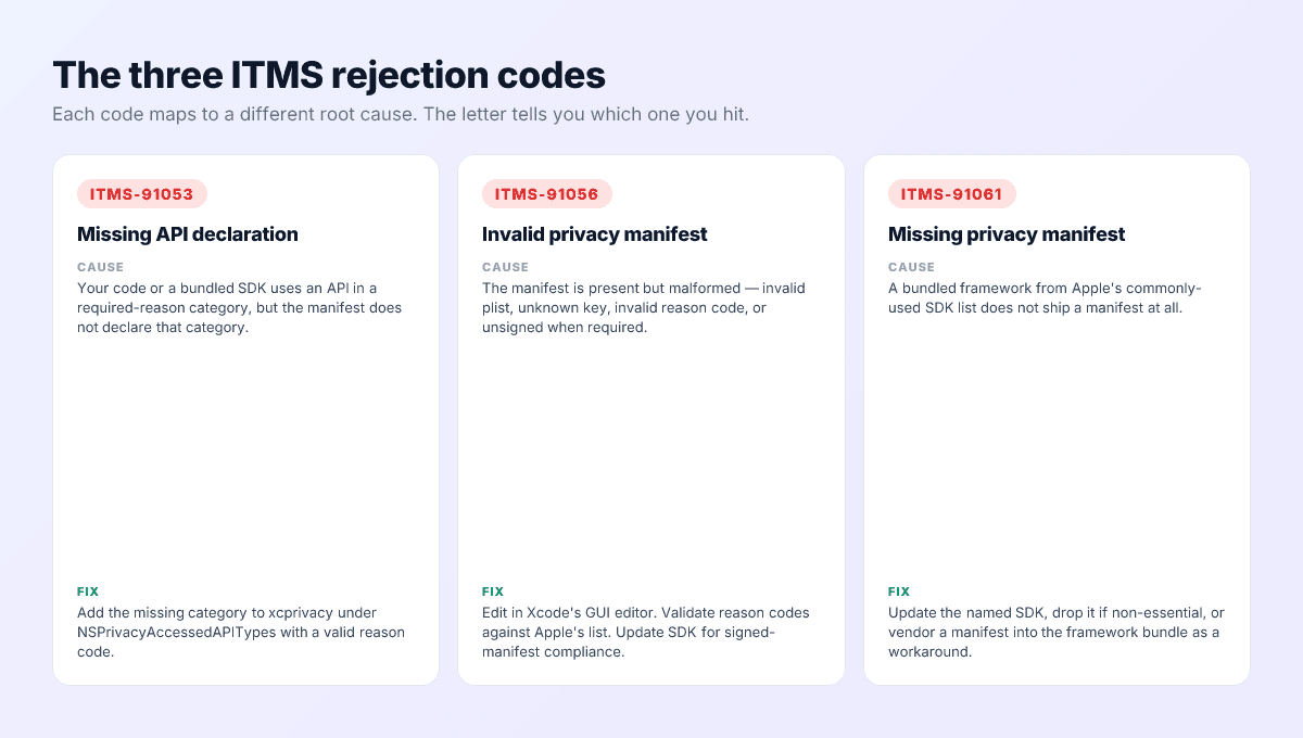 The three ITMS rejection codes for Privacy Manifest — ITMS-91053 missing API declaration, ITMS-91056 invalid privacy manifest, ITMS-91061 missing privacy manifest — with cause and fix for each.
