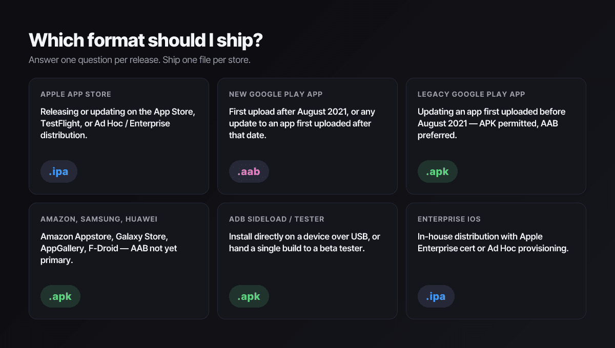 Decision tree for choosing between IPA, APK, and AAB based on target store and release type.